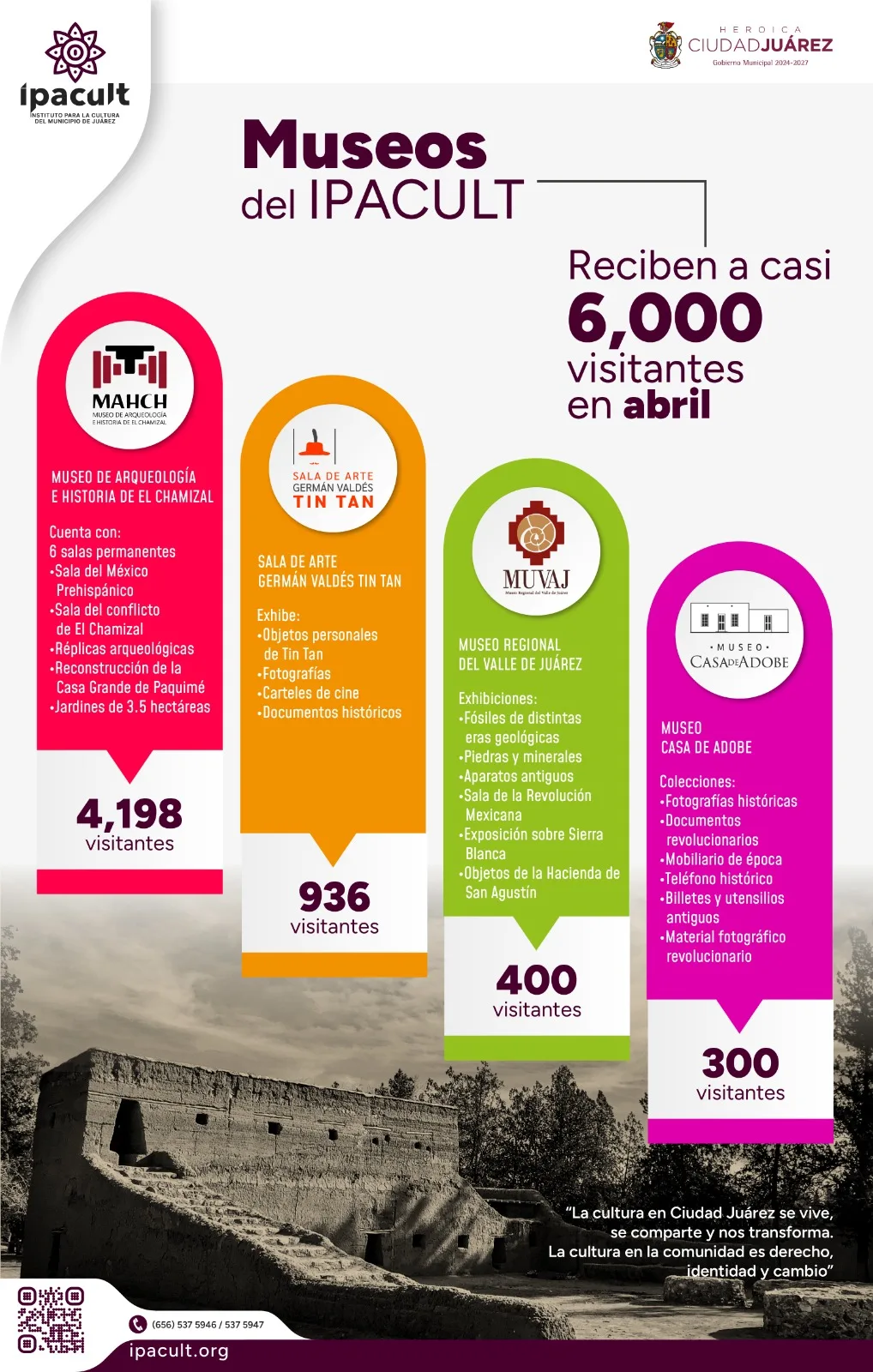 Museos del IPACULT en Ciudad Juárez recibieron casi 6 mil visitantes en abril