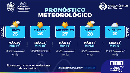 Protección Civil alerta por temperaturas de hasta 34°C en Chihuahua capital esta semana