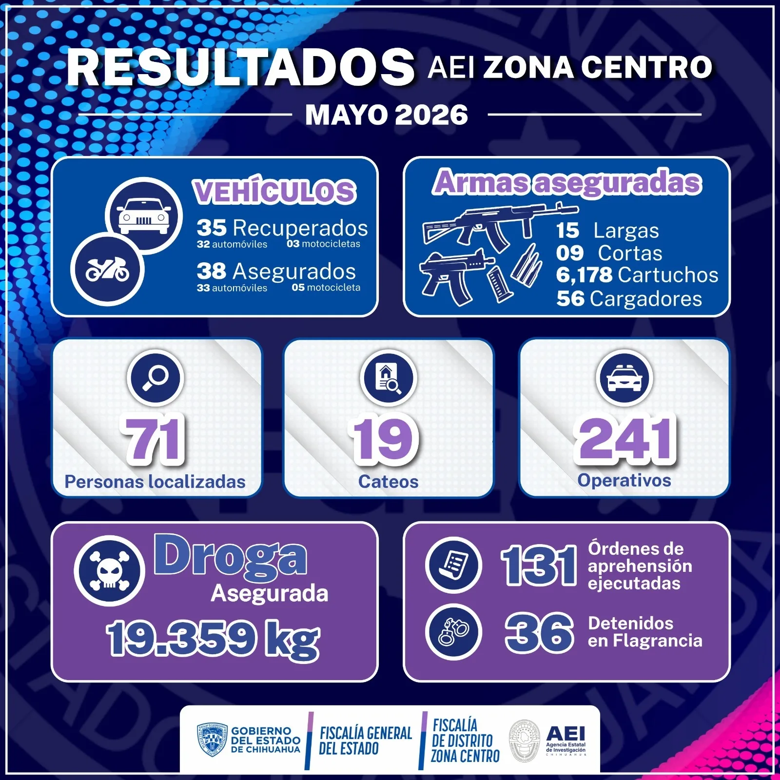 AEI Zona Centro realizó 241 operativos en mayo y detuvo a 36 personas en flagrancia