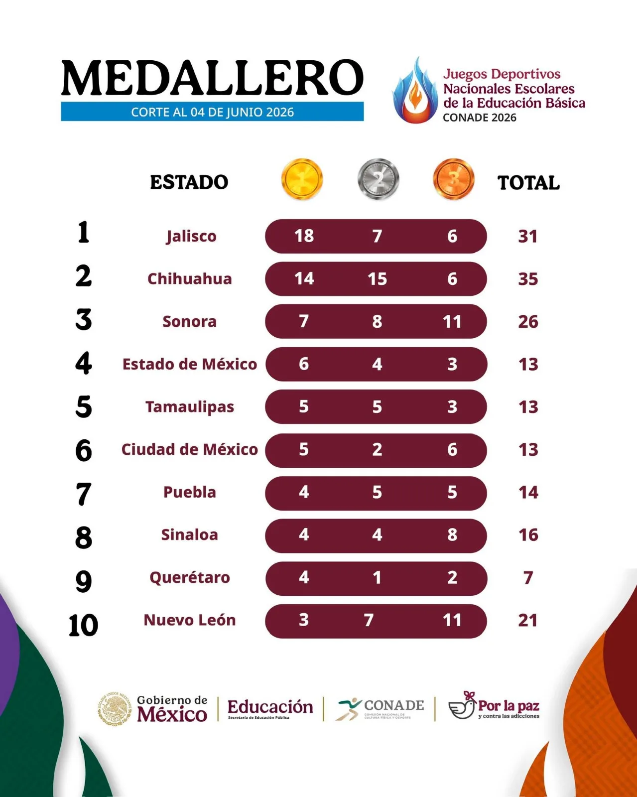 Chihuahua logra el segundo lugar del medallero en los Juegos Deportivos Escolares Nacionales - imagen 20